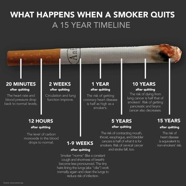 After You Stop Smoking Chart